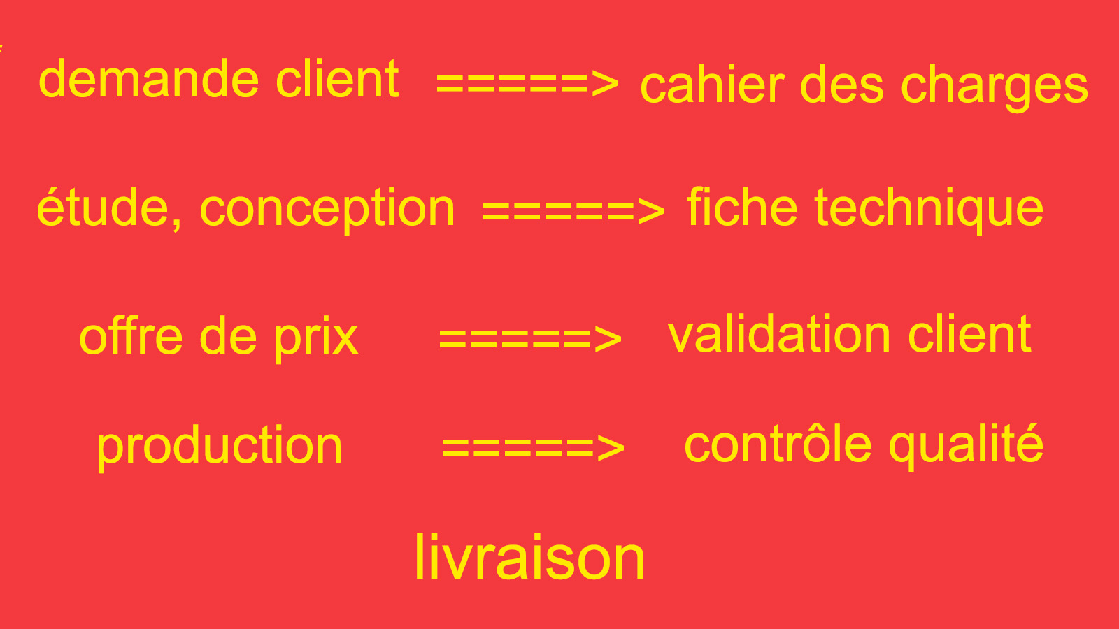 demande client, étude, conception, offre de prix, production cartonnage contrôle qualité, livraison.